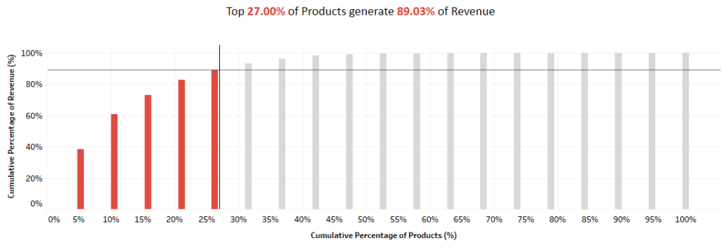 Pareto chart to determine strategic, best-selling products